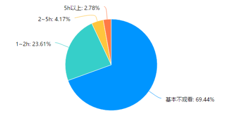 网络直播对大学生的消费心理和行为的影响-以广东药科大学为例