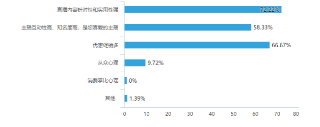 网络直播对大学生的消费心理和行为的影响-以广东药科大学为例