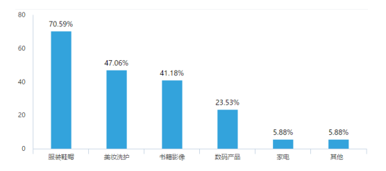 网络直播对大学生的消费心理和行为的影响-以广东药科大学为例