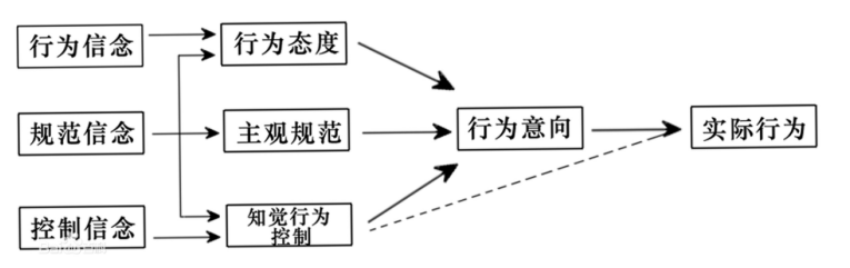 微信营销对大学生购买行为的影响研究——以广东药科大学中山校区为例