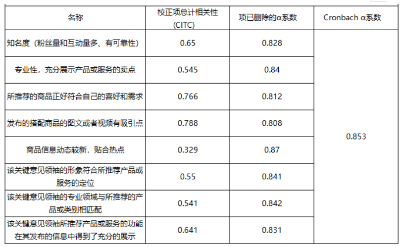 新浪微博关键意见领袖对大学生网购消费的影响研究