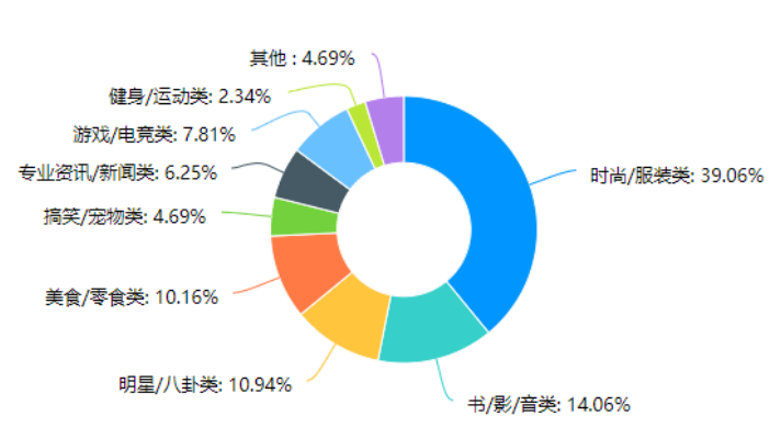 新浪微博关键意见领袖对大学生网购消费的影响研究
