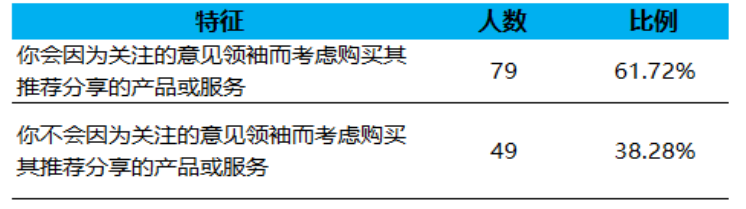 新浪微博关键意见领袖对大学生网购消费的影响研究