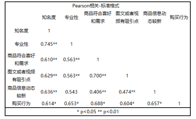新浪微博关键意见领袖对大学生网购消费的影响研究