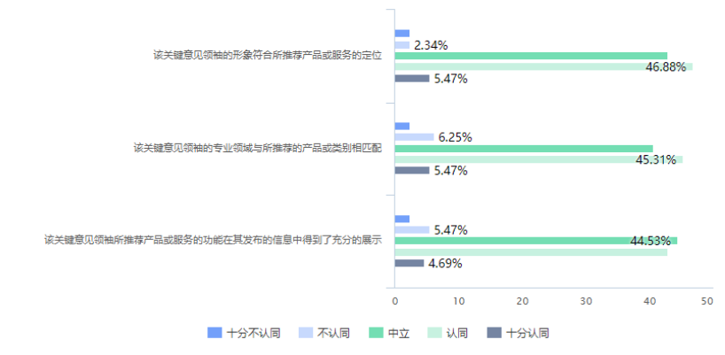 新浪微博关键意见领袖对大学生网购消费的影响研究