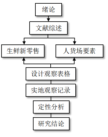 新零售模式下商超生鲜商品的营销研究——以“盒马鲜生”为例