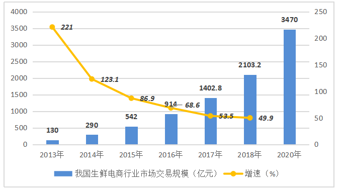 新零售模式下商超生鲜商品的营销研究——以“盒马鲜生”为例