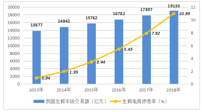 新零售模式下商超生鲜商品的营销研究——以“盒马鲜生”为例