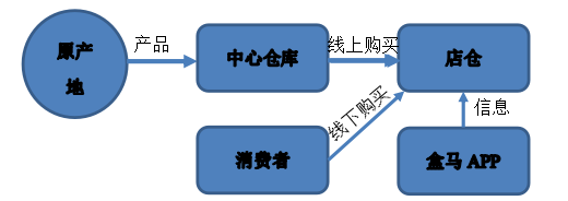 新零售模式下商超生鲜商品的营销研究——以“盒马鲜生”为例