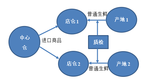 新零售模式下商超生鲜商品的营销研究——以“盒马鲜生”为例