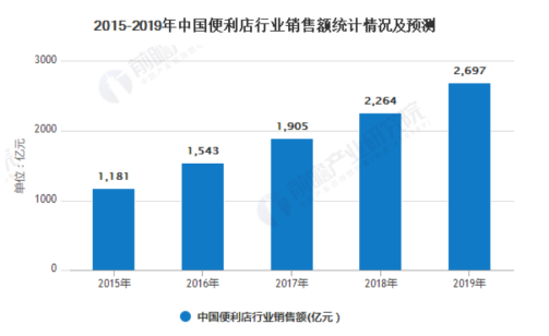 新零售智慧便利店发展瓶颈与机遇——以深圳智荟物联技术有限公司为例