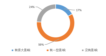 选秀类综艺节目对大学生粉丝消费的影响分析——以《创造营2019》为例