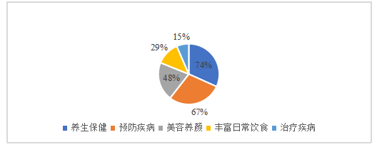 药膳类产品的消费者行为调查和营销策略研究——以广州市为例