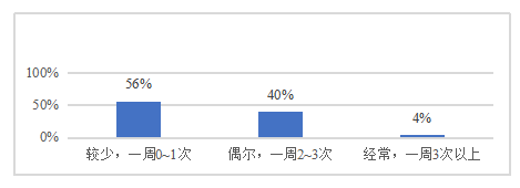 药膳类产品的消费者行为调查和营销策略研究——以广州市为例
