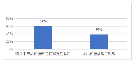 药膳类产品的消费者行为调查和营销策略研究——以广州市为例