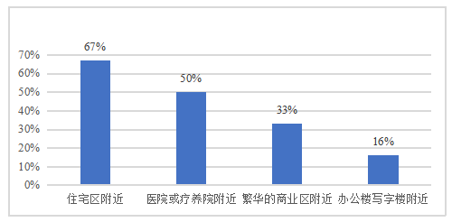 药膳类产品的消费者行为调查和营销策略研究——以广州市为例