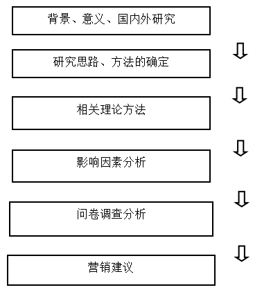 移动互联网环境下大学生的食品消费行为分析