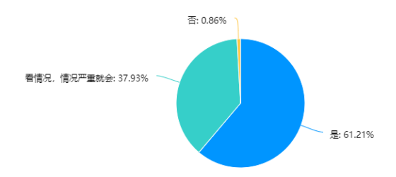 移动互联网环境下大学生的食品消费行为分析