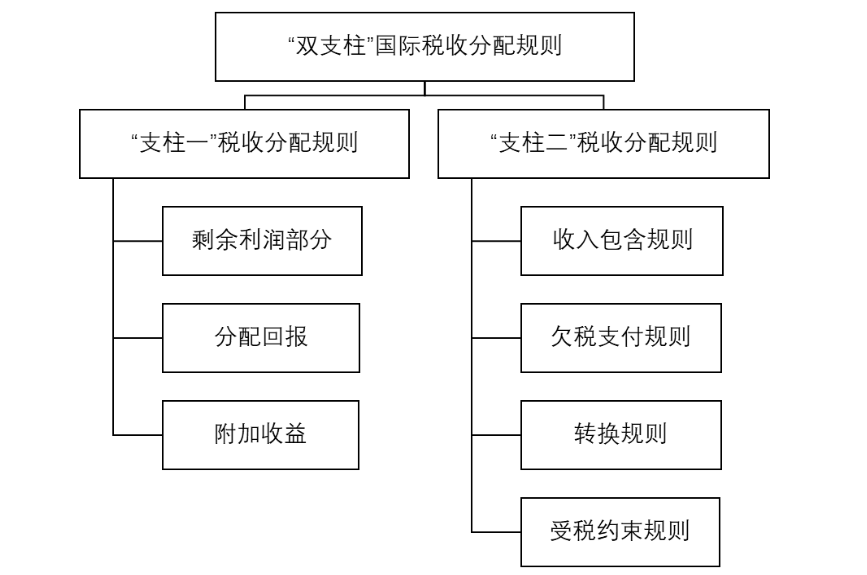 数字服务税的发展历程及现状