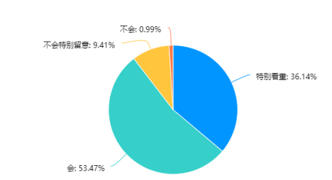 移动互联网环境下大学生的食品消费行为分析
