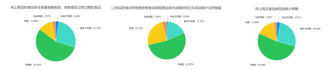 移动互联网环境下大学生的食品消费行为分析