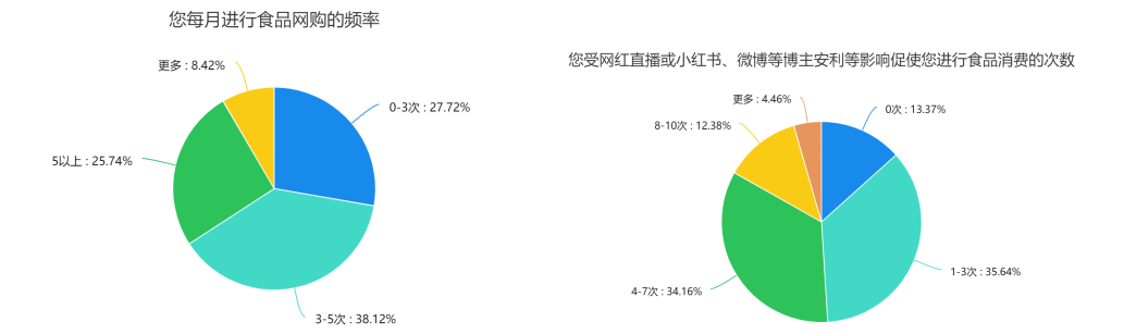 移动互联网环境下大学生的食品消费行为分析