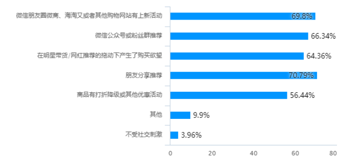 移动互联网环境下大学生的食品消费行为分析