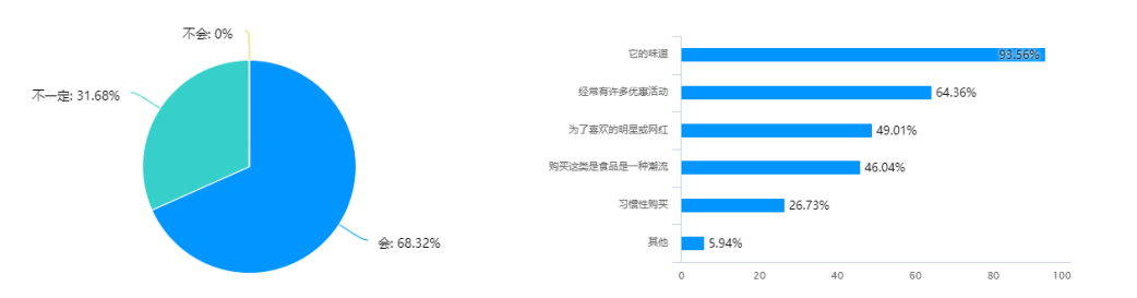 移动互联网环境下大学生的食品消费行为分析