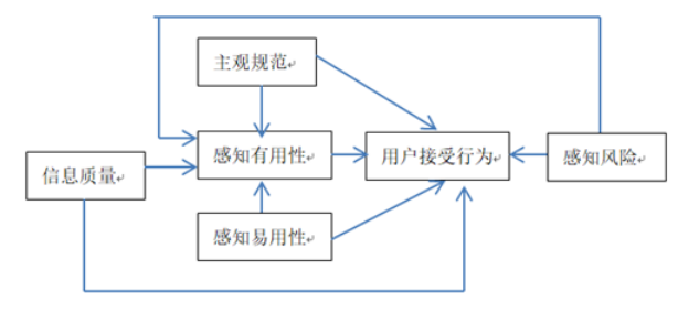 影响消费者选择移动医疗APP的因素分析——以“平安好医生”为例