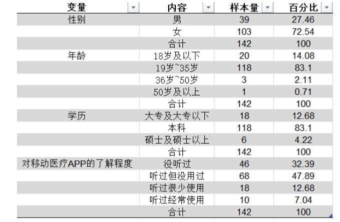 影响消费者选择移动医疗APP的因素分析——以“平安好医生”为例