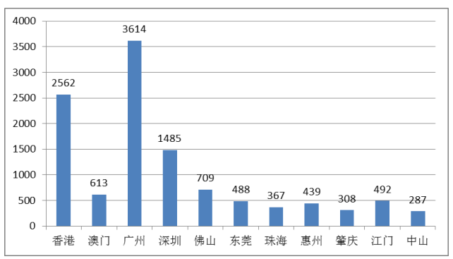 粤港澳大湾区旅游业的发展问题及对策