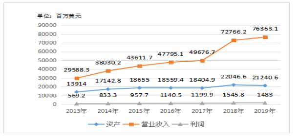 正威国际集团国际化发展展存在的问题及对策