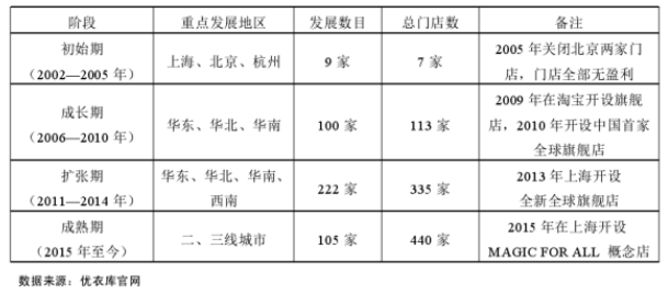 优衣库的营销策略分析
