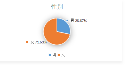 中山市大学生对医疗美容的认知和消费状况研究