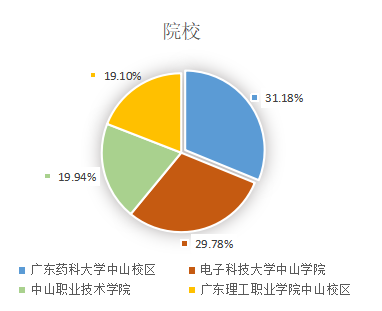 中山市大学生对医疗美容的认知和消费状况研究