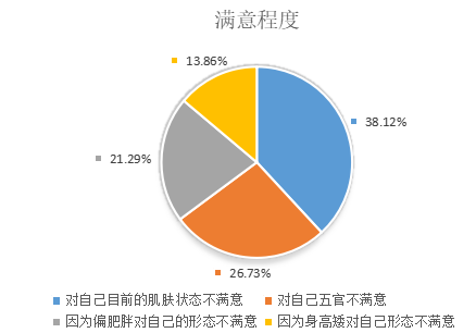 中山市大学生对医疗美容的认知和消费状况研究