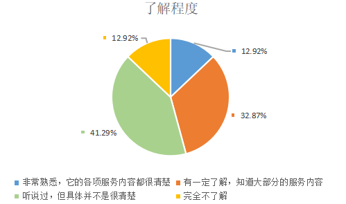 中山市大学生对医疗美容的认知和消费状况研究