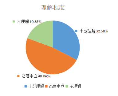 中山市大学生对医疗美容的认知和消费状况研究