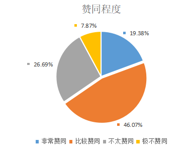 中山市大学生对医疗美容的认知和消费状况研究
