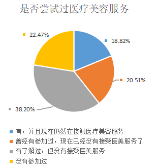 中山市大学生对医疗美容的认知和消费状况研究