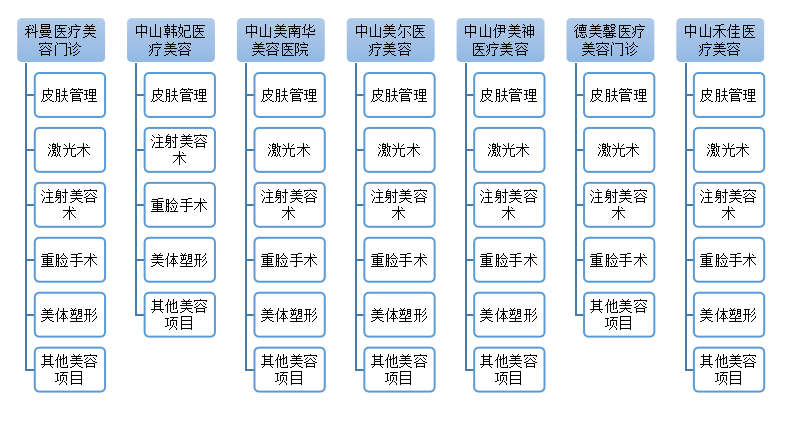 中山市大学生对医疗美容的认知和消费状况研究