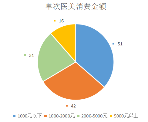 中山市大学生对医疗美容的认知和消费状况研究