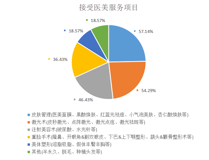 中山市大学生对医疗美容的认知和消费状况研究