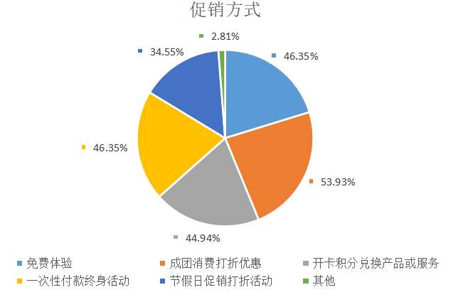 中山市大学生对医疗美容的认知和消费状况研究