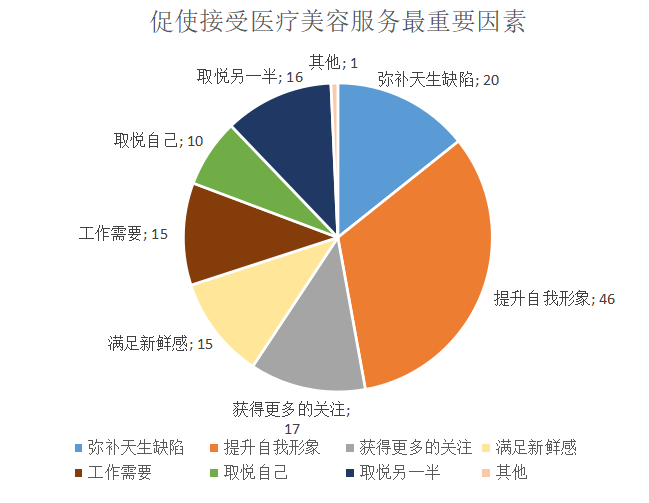 中山市大学生对医疗美容的认知和消费状况研究