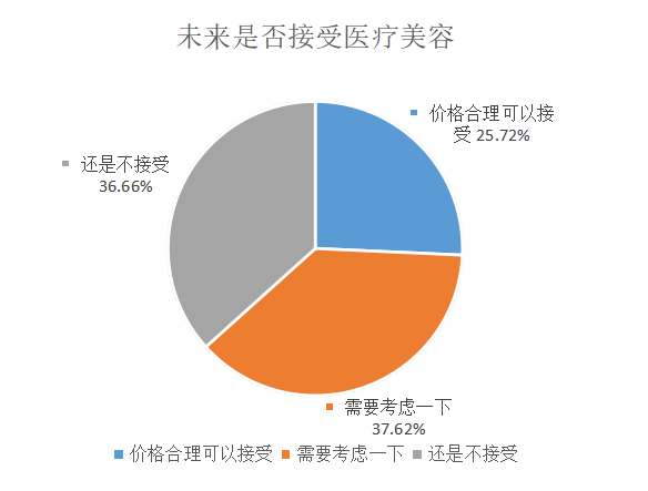 中山市大学生对医疗美容的认知和消费状况研究