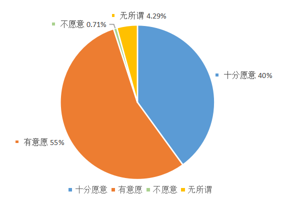 中山市大学生对医疗美容的认知和消费状况研究