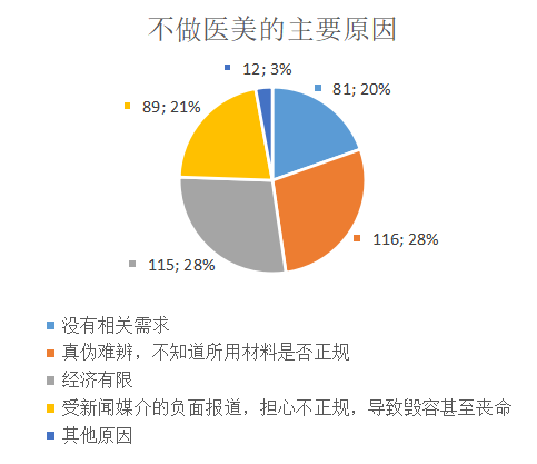 中山市大学生对医疗美容的认知和消费状况研究