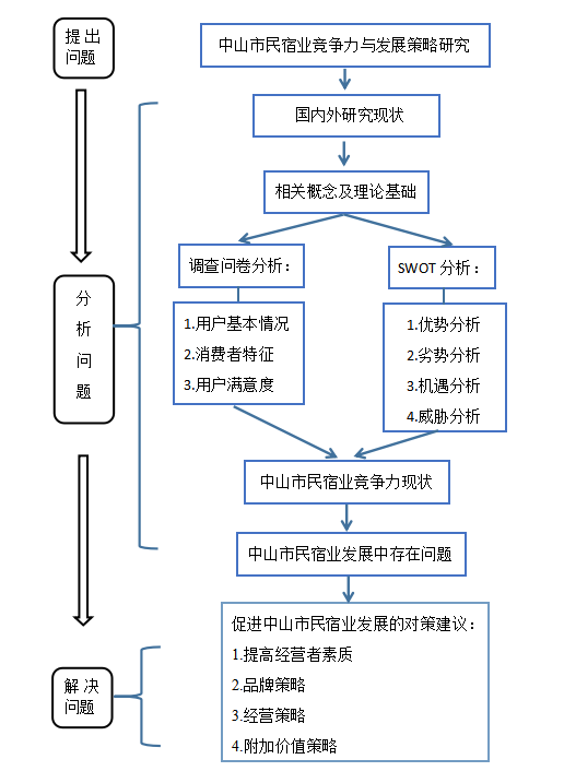 中山市民宿业竞争力及发展策略研究——基于爱彼迎平台的调查研究