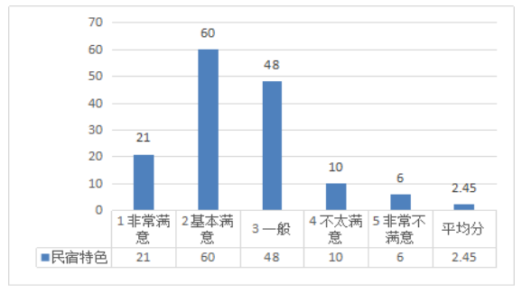 中山市民宿业竞争力及发展策略研究——基于爱彼迎平台的调查研究